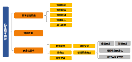《醫療健康行業大模型應用技術要求 第7部分:健康管理》發布 引領數字健康管理新范式